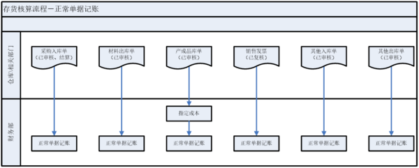 存货核算记账流程图.png
